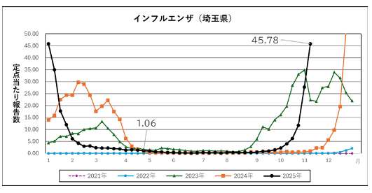 インフルエンザ定点報告