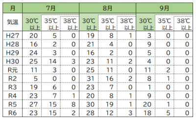 表1