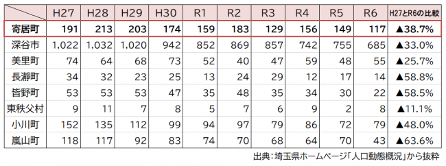 表1