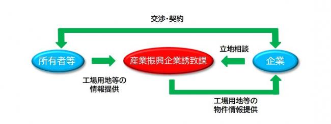 工場用地等の物件情報提供フロー