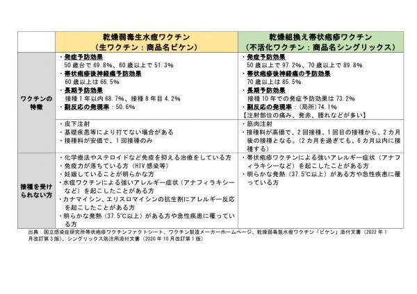 帯状疱疹ワクチンの特徴について