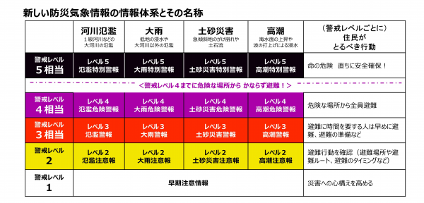 新たな防災気象情報体系及び名称