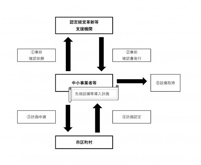 先端設備等導入計画の認定フロー