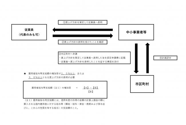 固定資産税の特例について(賃上げ方針の表明)