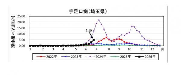 手足口病(埼玉県)