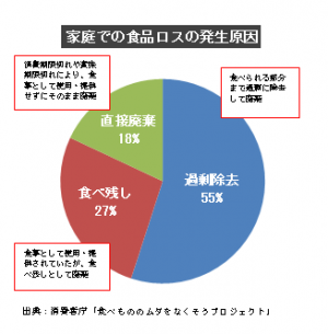 家庭での食品ロスの発生原因