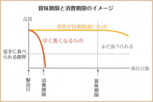 賞味期限と消費期限