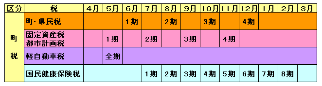 町・県民税　固定資産税・都市計画税　軽自動車税　国民健康保険税の納期一覧表