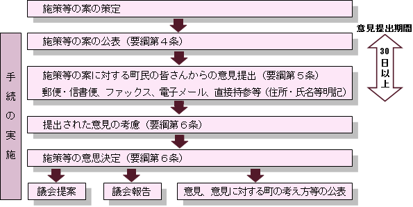 パブリック・コメント手続の流れ