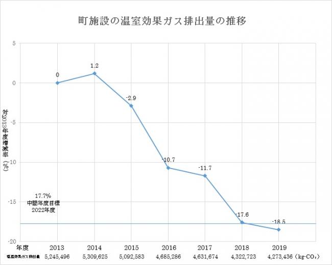 町施設の温室効果ガス排出量の推移