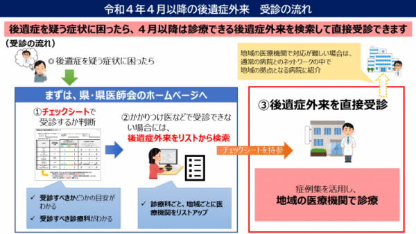 後遺症外来受診の流れ